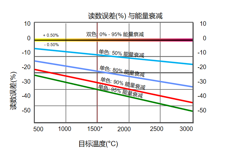 双色红外测温仪和单色红外测温仪的测温比较.png