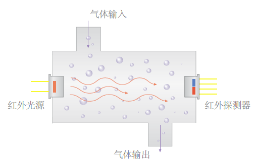 NDIR气体分析的气体浓度测量原理.png